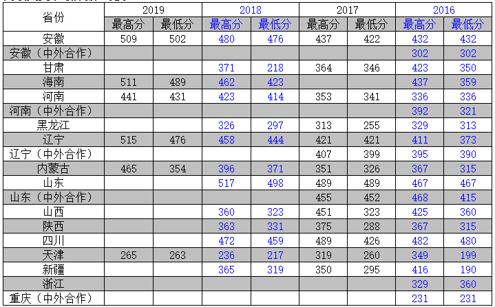 2019天津农学院本科录取分数线（含历年录取分数线）