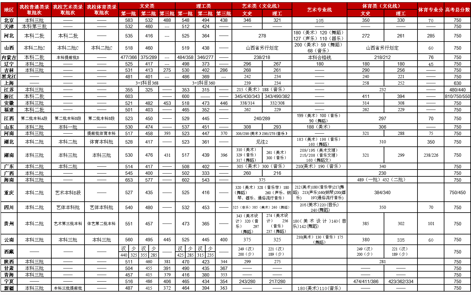 2019云南师范大学商学院本科录取分数线（含历年录取分数线）