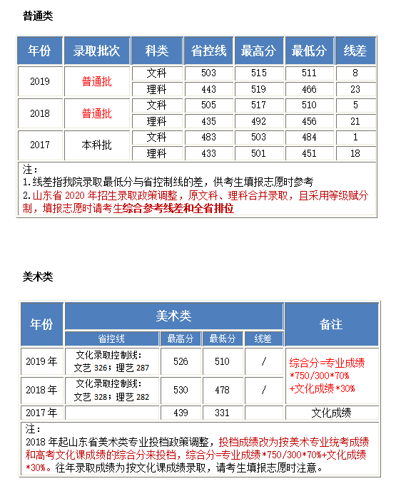 2019北京工业大学耿丹学院录取分数线汇总（含2016-2019历年录取分数线）