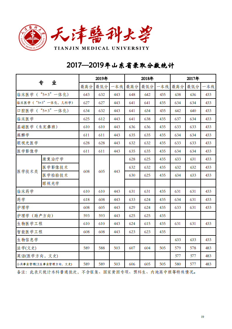 2019天津医科大学本科录取分数线（含历年录取分数线）