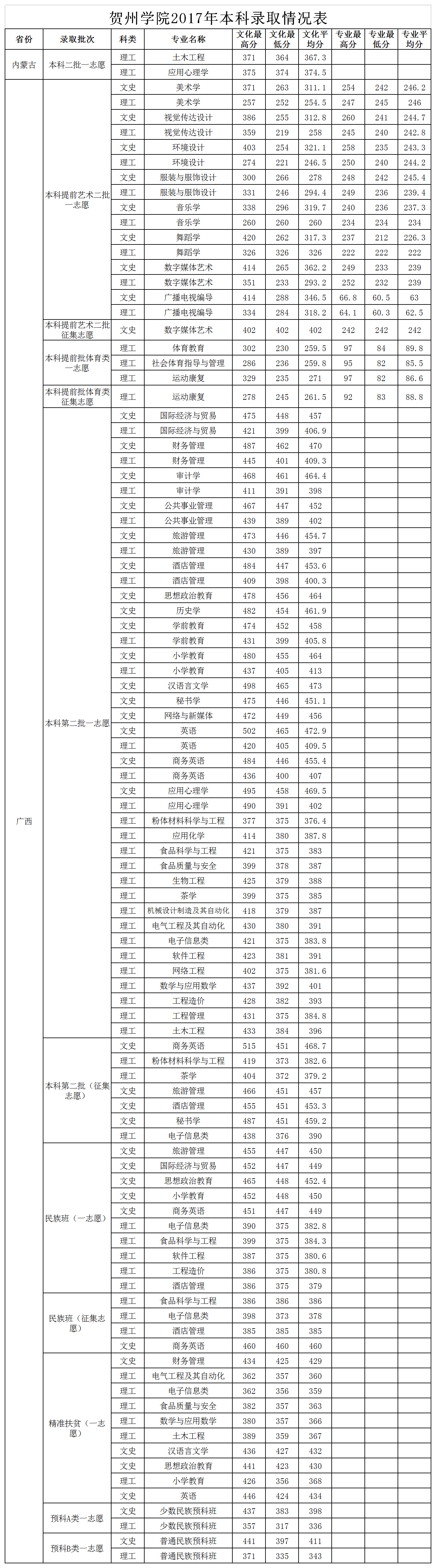 2019贺州学院本科录取分数线（含历年录取分数线）