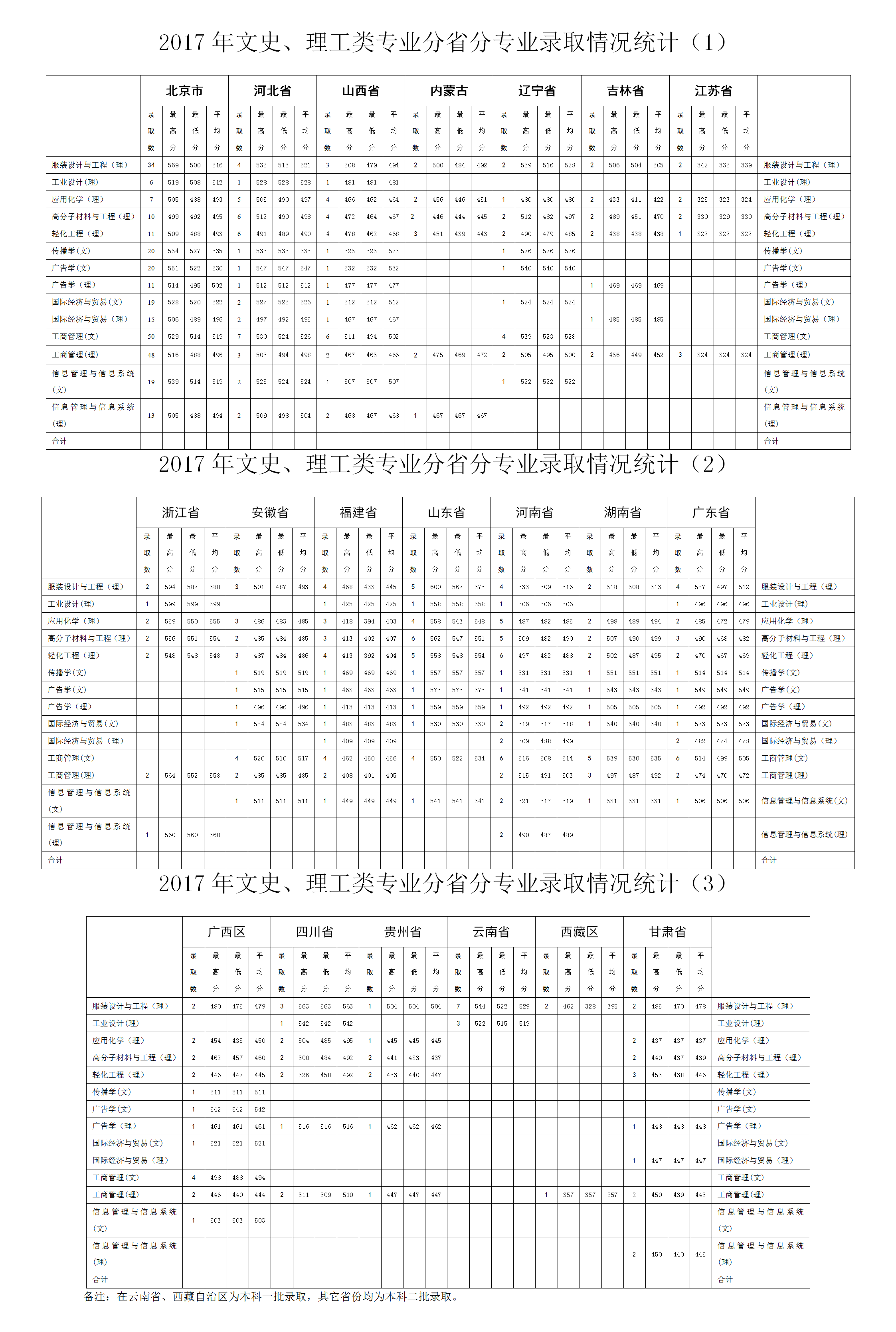 2020北京服装学院本科录取分数线（含历年录取分数线）