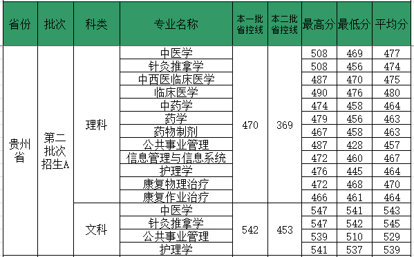 2019福建中医药大学本科录取分数线（含历年录取分数线）