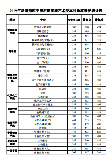 2019洛阳师范学院本科录取分数线（含历年录取分数线）