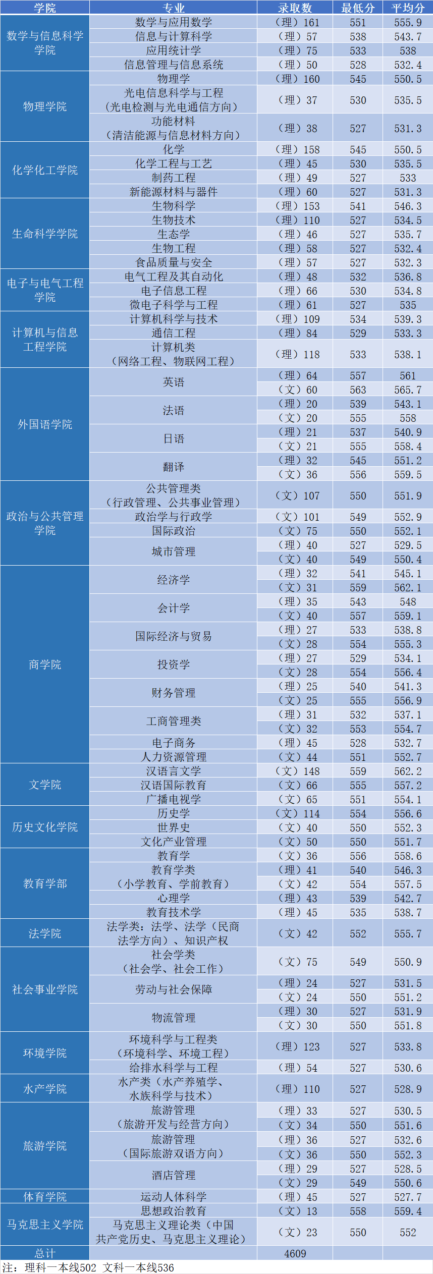 2019河南师范大学本科录取分数线（含历年录取分数线）