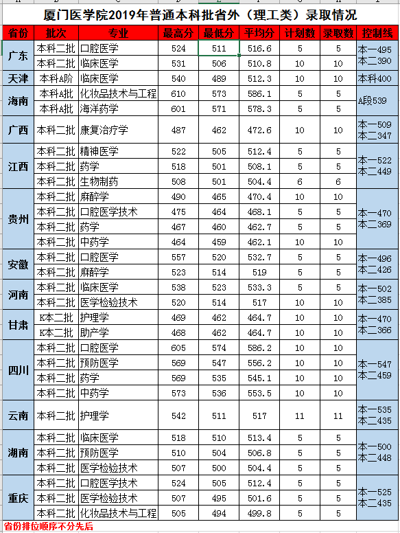 2020厦门医学院本科录取分数线（含历年录取分数线）