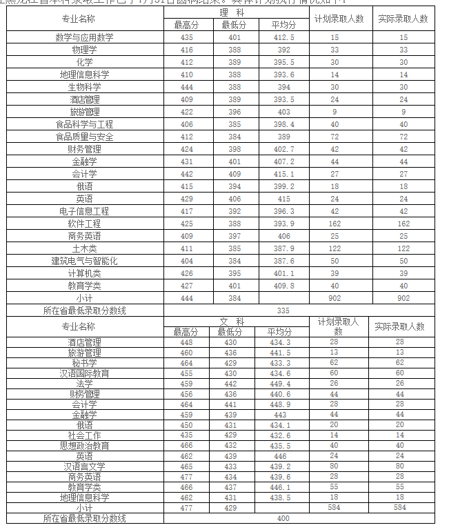 2019哈尔滨学院本科录取分数线含历年录取分数线