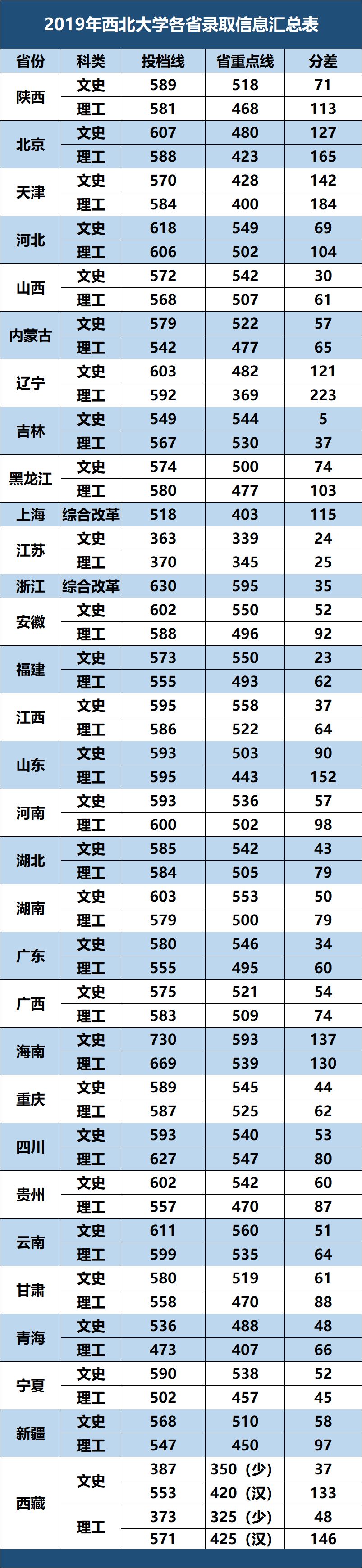 2019西北大学本科录取分数线（含历年录取分数线）