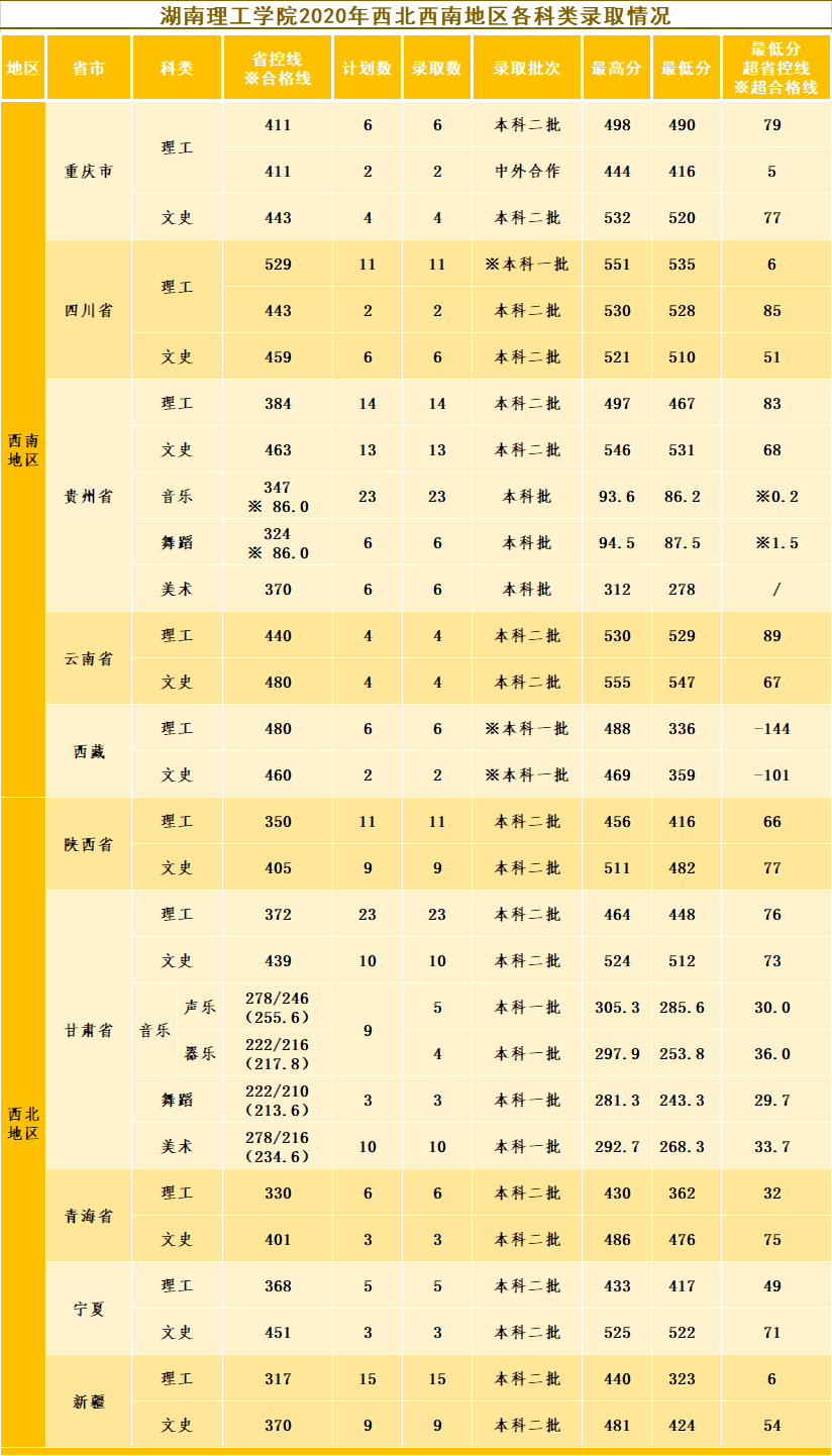 2020湖南理工学院录取分数线是多少-各专业分数线
