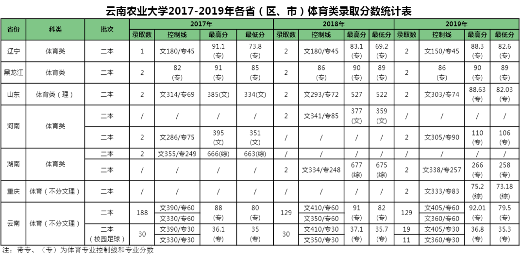 2019云南农业大学本科录取分数线（含历年录取分数线）