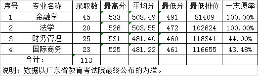 2019广东财经大学本科录取分数线（含历年录取分数线）