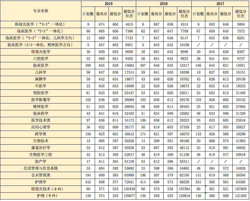 2019温州医科大学本科录取分数线（含历年录取分数线）