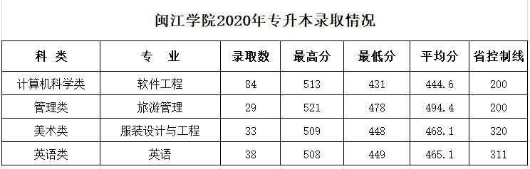 2020闽江学院本科录取分数线（含历年录取分数线）