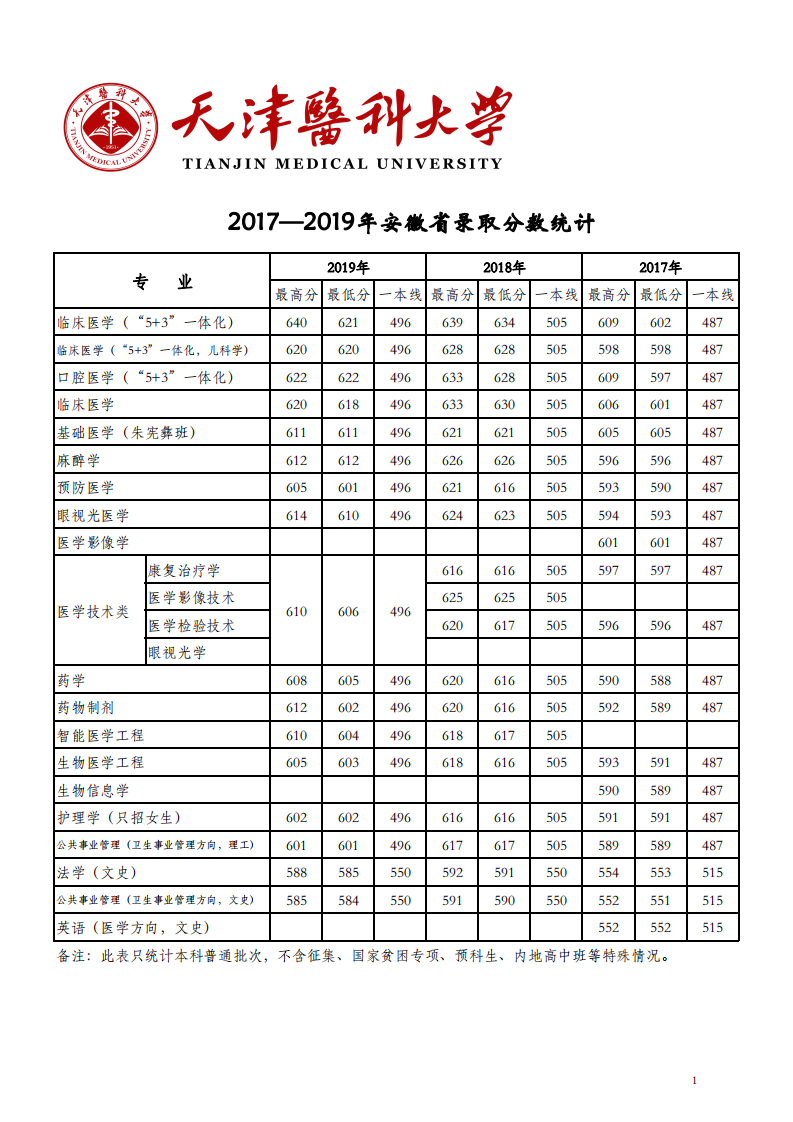 2019天津医科大学本科录取分数线（含历年录取分数线）