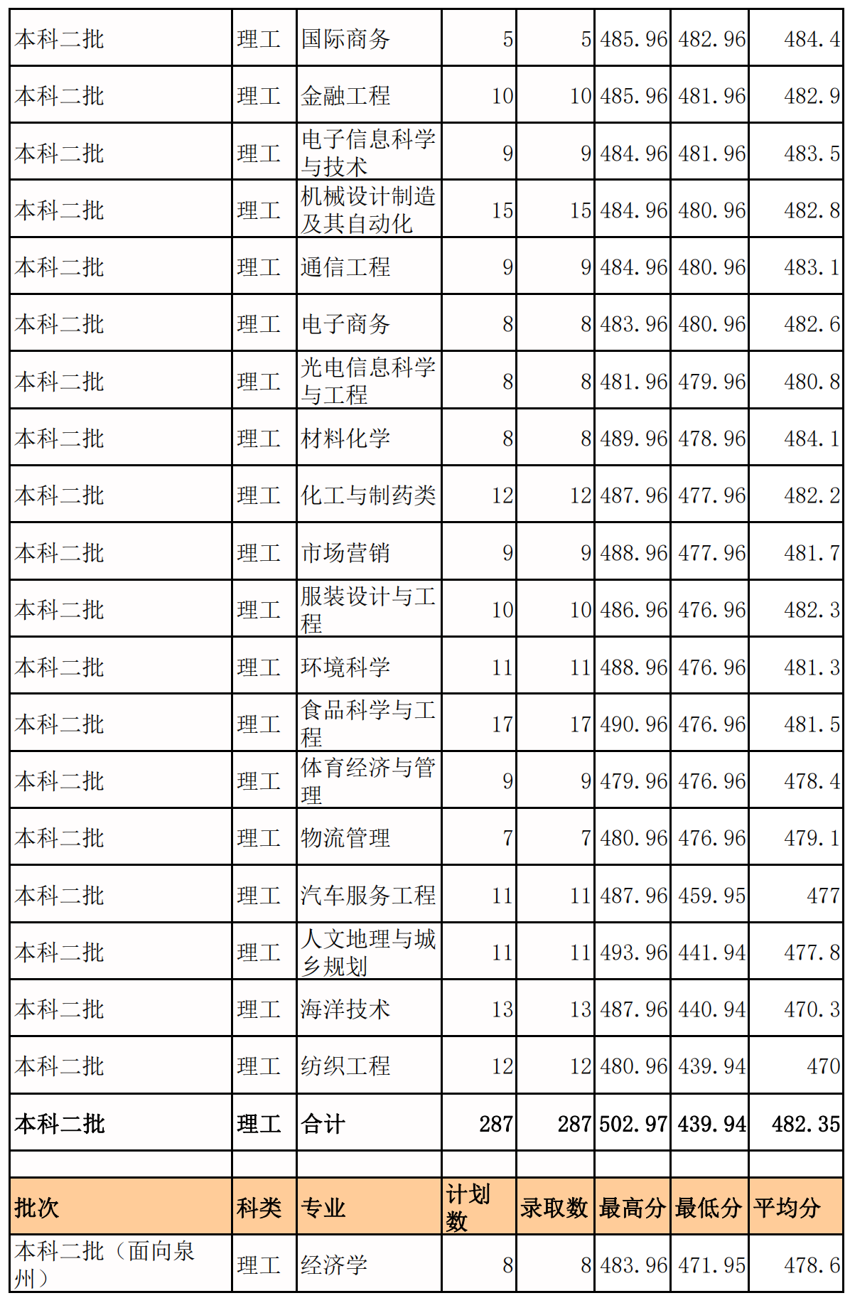 2019泉州师范学院本科录取分数线（含历年录取分数线）