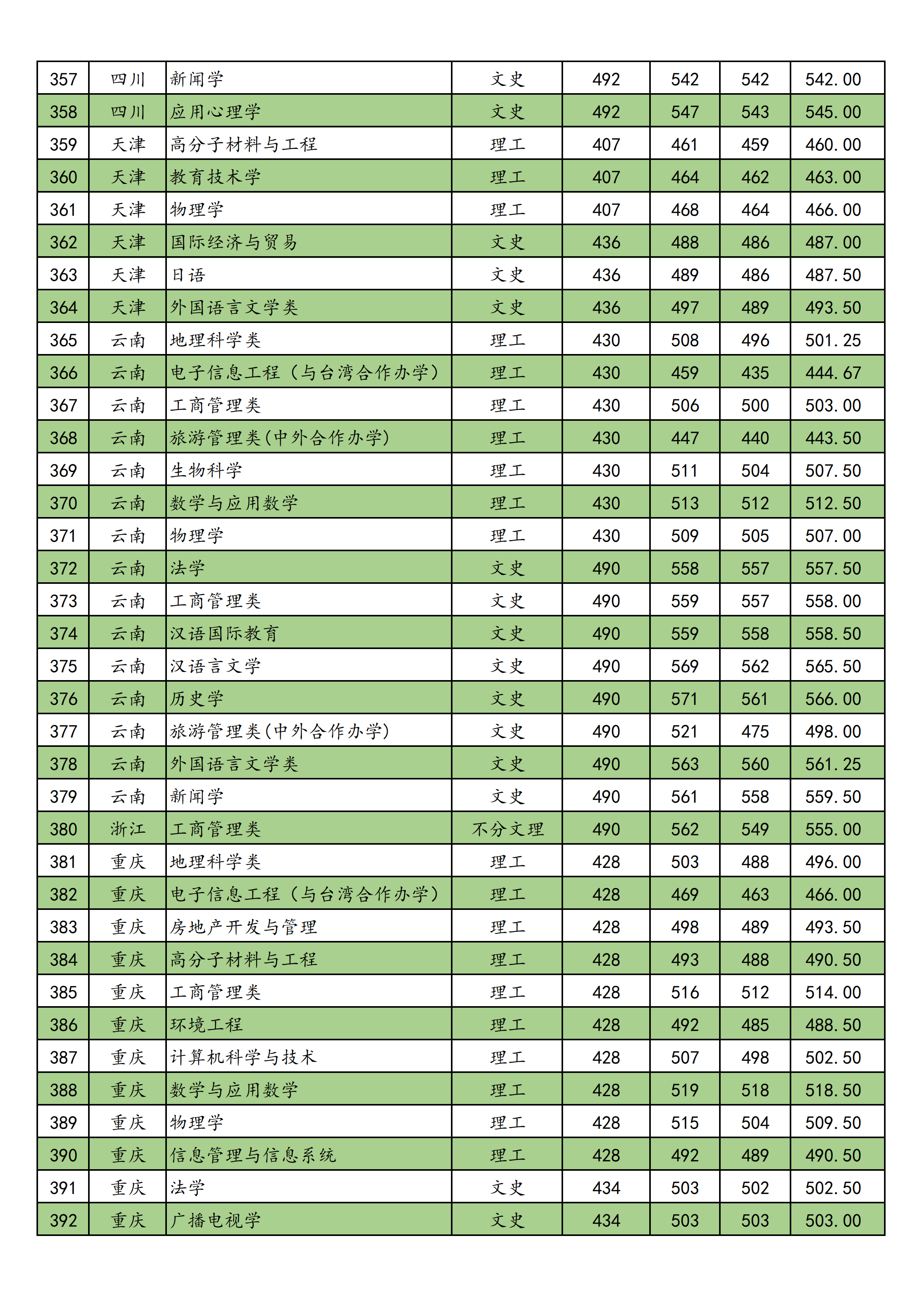 2019南宁师范大学本科录取分数线（含历年录取分数线）