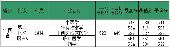 2019福建中医药大学本科录取分数线（含历年录取分数线）