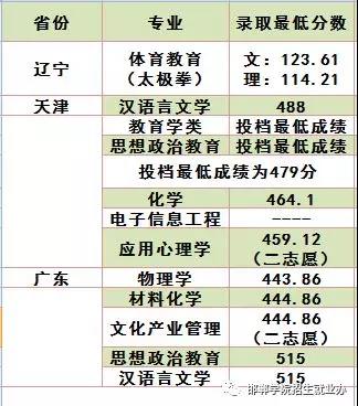 2019邯郸学院本科录取分数线（含历年录取分数线）