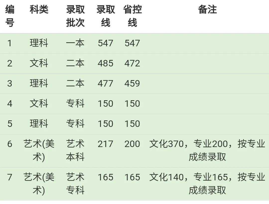 2019成都东软学院本科录取分数线（含历年录取分数线）
