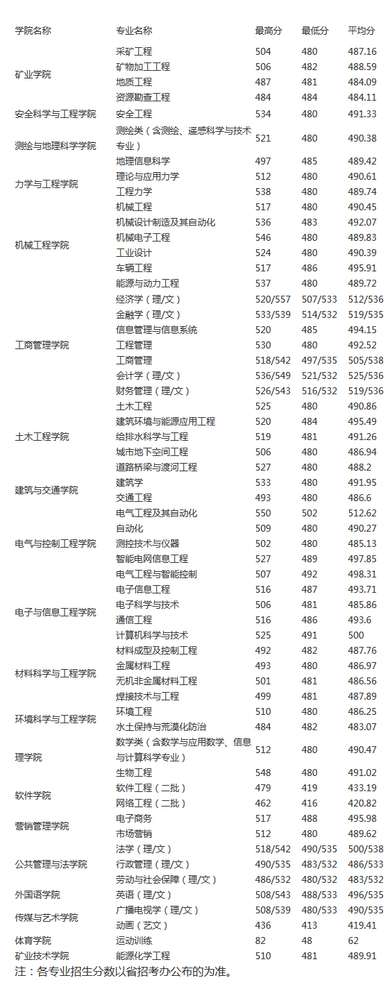 2019辽宁工程技术大学本科录取分数线（含历年录取分数线）