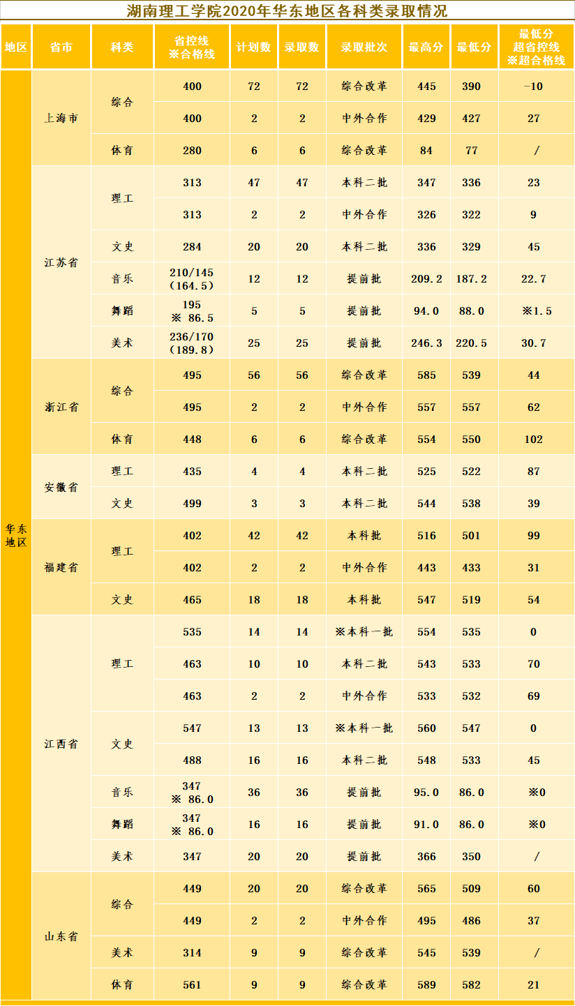 2020湖南理工学院本科录取分数线（含历年录取分数线）