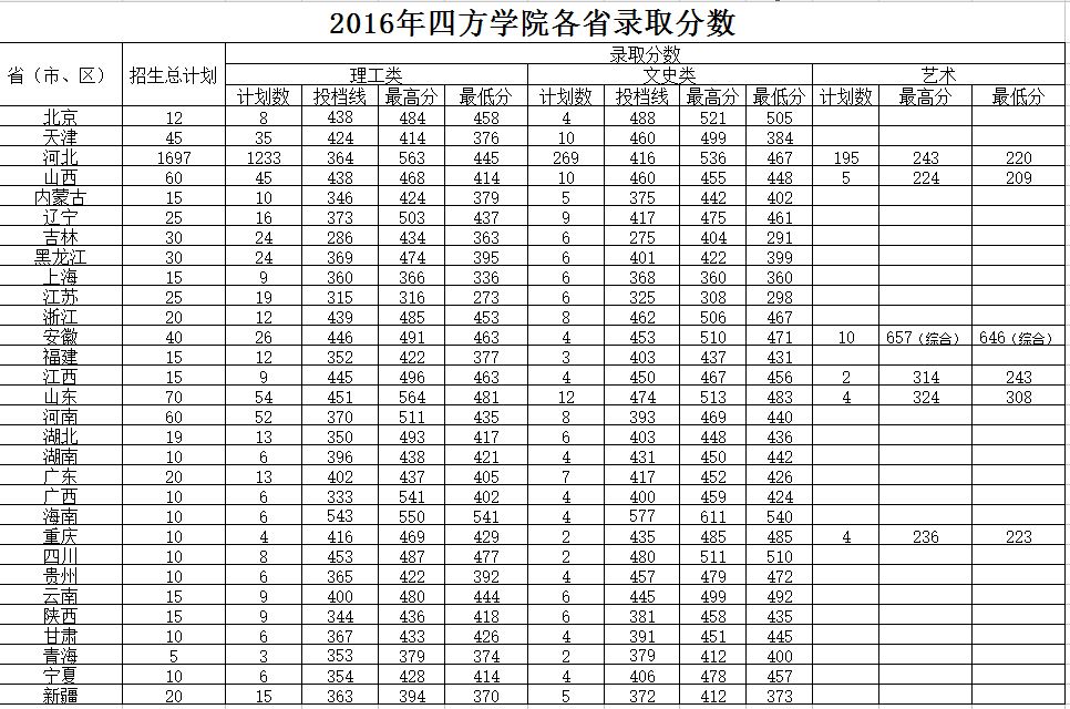 2019石家庄铁道大学四方学院本科录取分数线（含历年录取分数线）