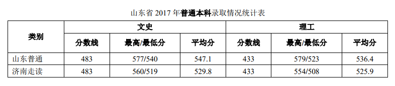 2019济南大学本科录取分数线（含历年录取分数线）