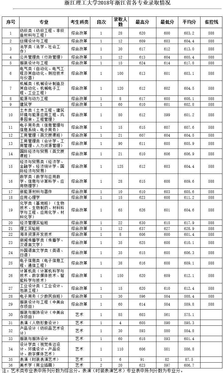 2019浙江理工大学本科录取分数线（含历年录取分数线）