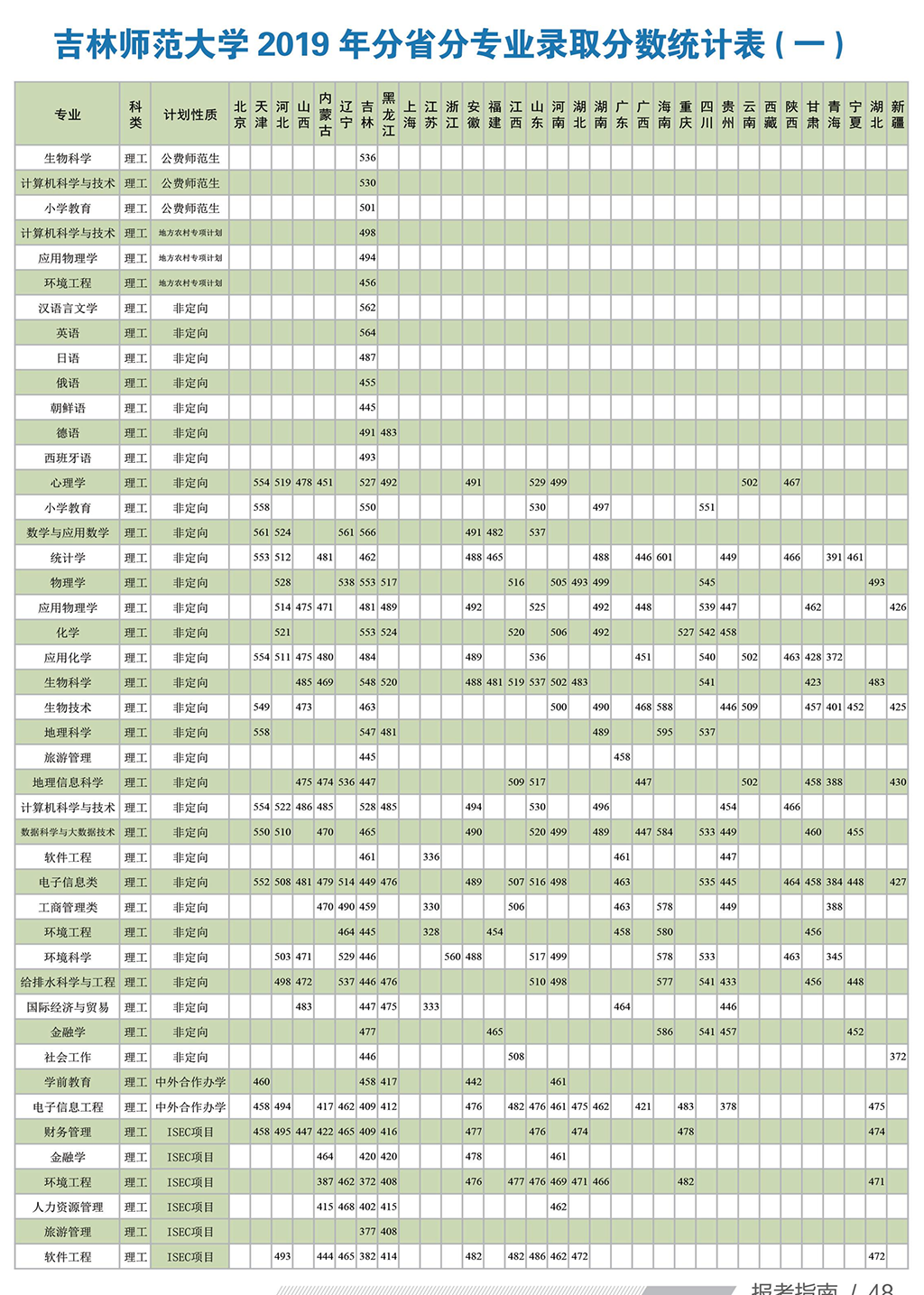 2019吉林师范大学本科录取分数线（含历年录取分数线）