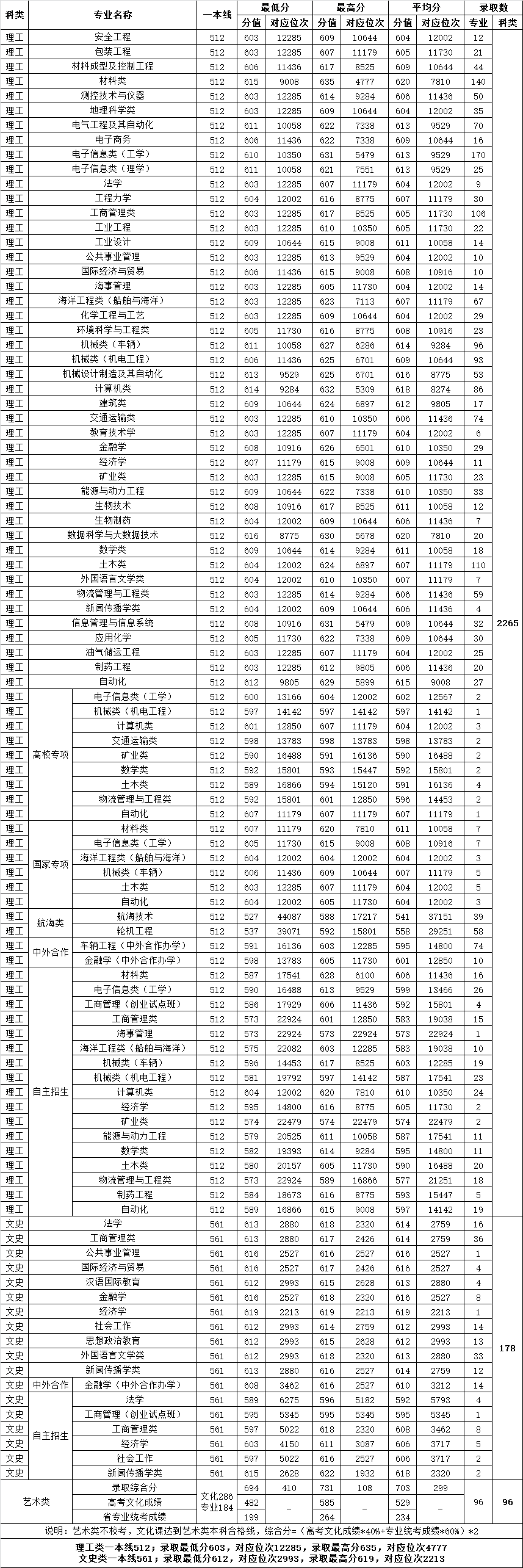 2019武汉理工大学本科录取分数线（含历年录取分数线）
