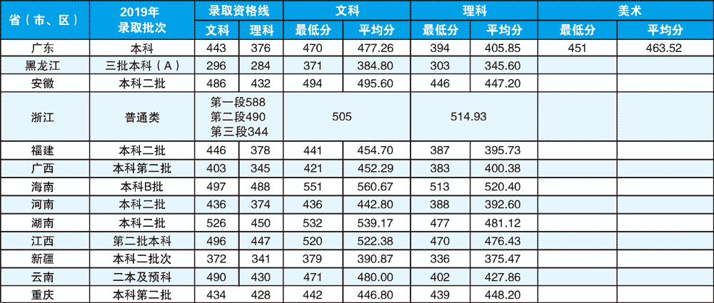 2019广东培正学院本科录取分数线（含历年录取分数线）