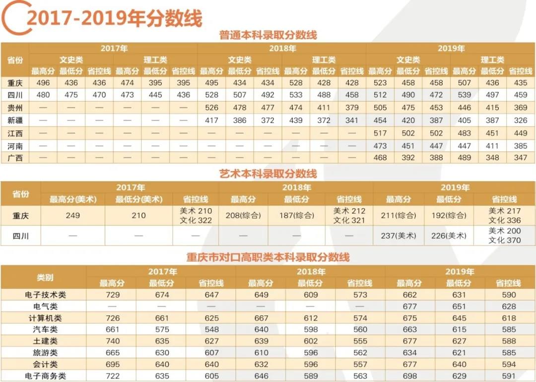 2019重庆工程学院本科录取分数线（含历年录取分数线）
