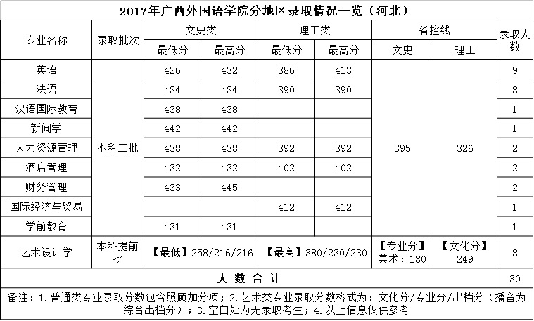 2019广西外国语学院本科录取分数线（含历年录取分数线）