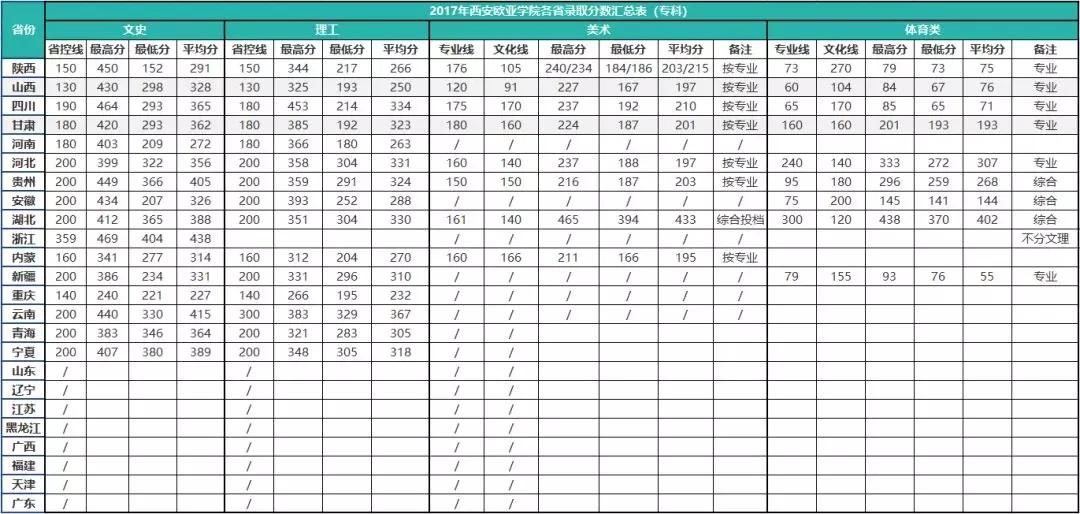 2019西安欧亚学院本科录取分数线（含历年录取分数线）