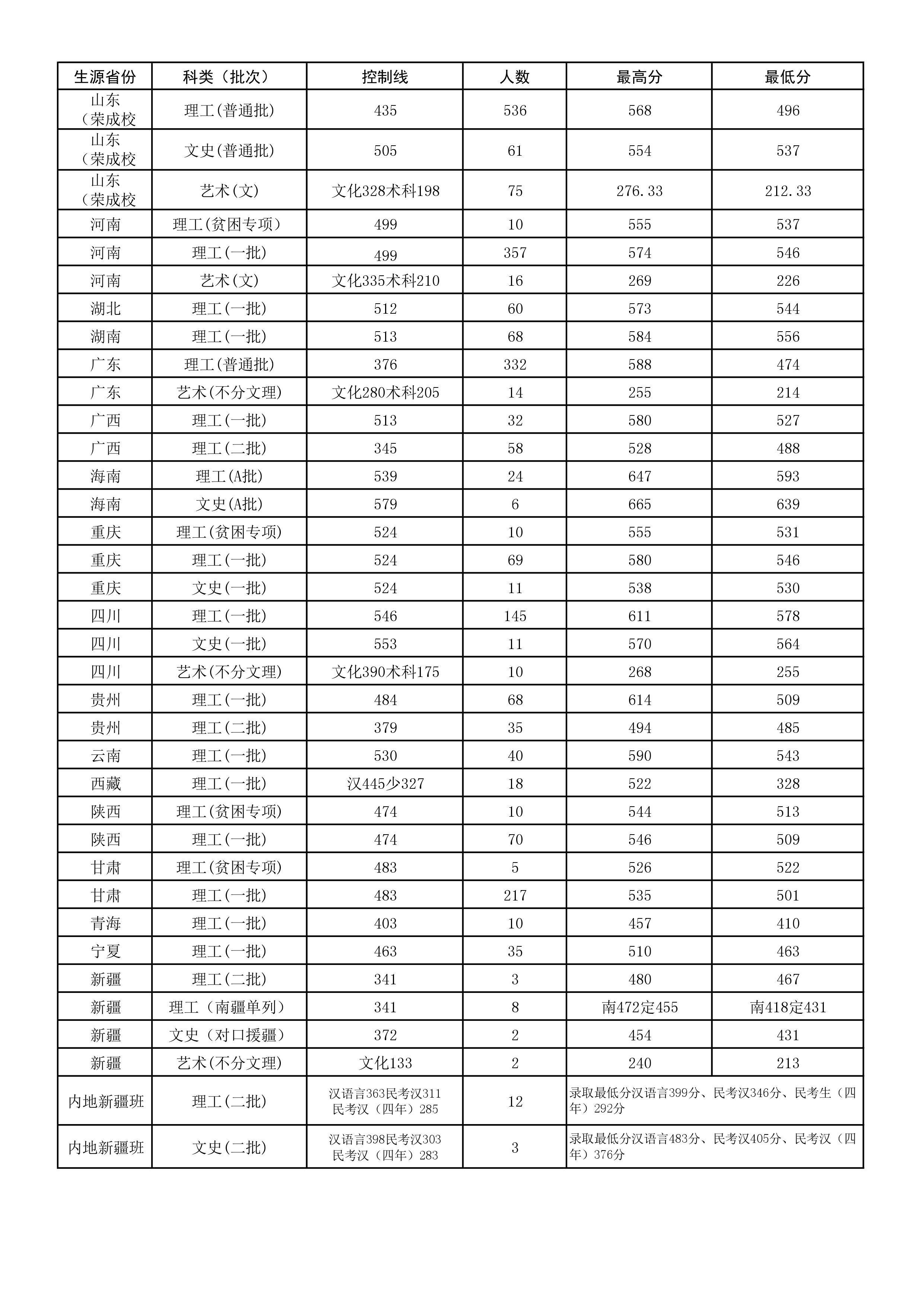 2019哈尔滨理工大学本科录取分数线（含历年录取分数线）