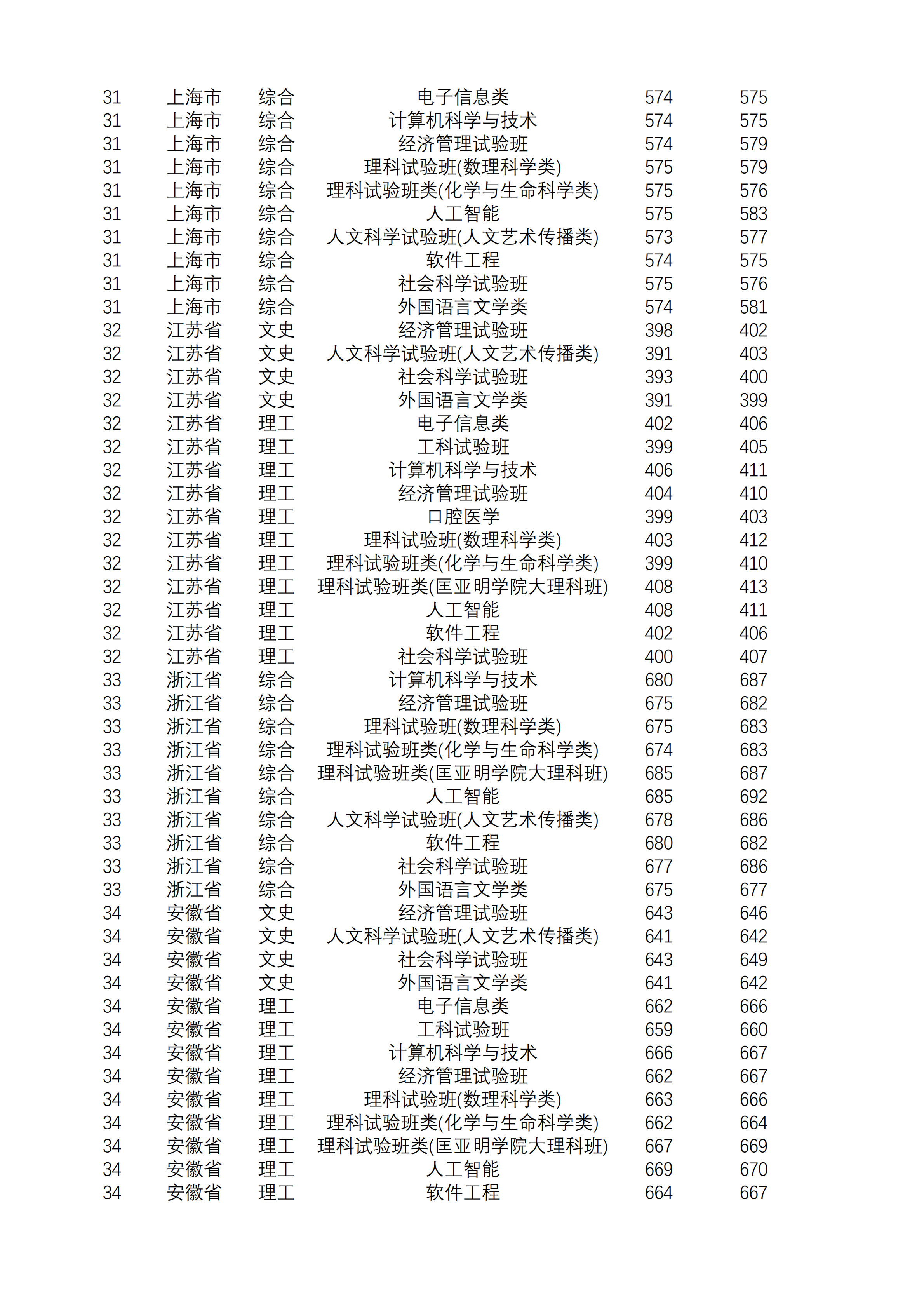 2019南京大学本科录取分数线（含历年录取分数线）