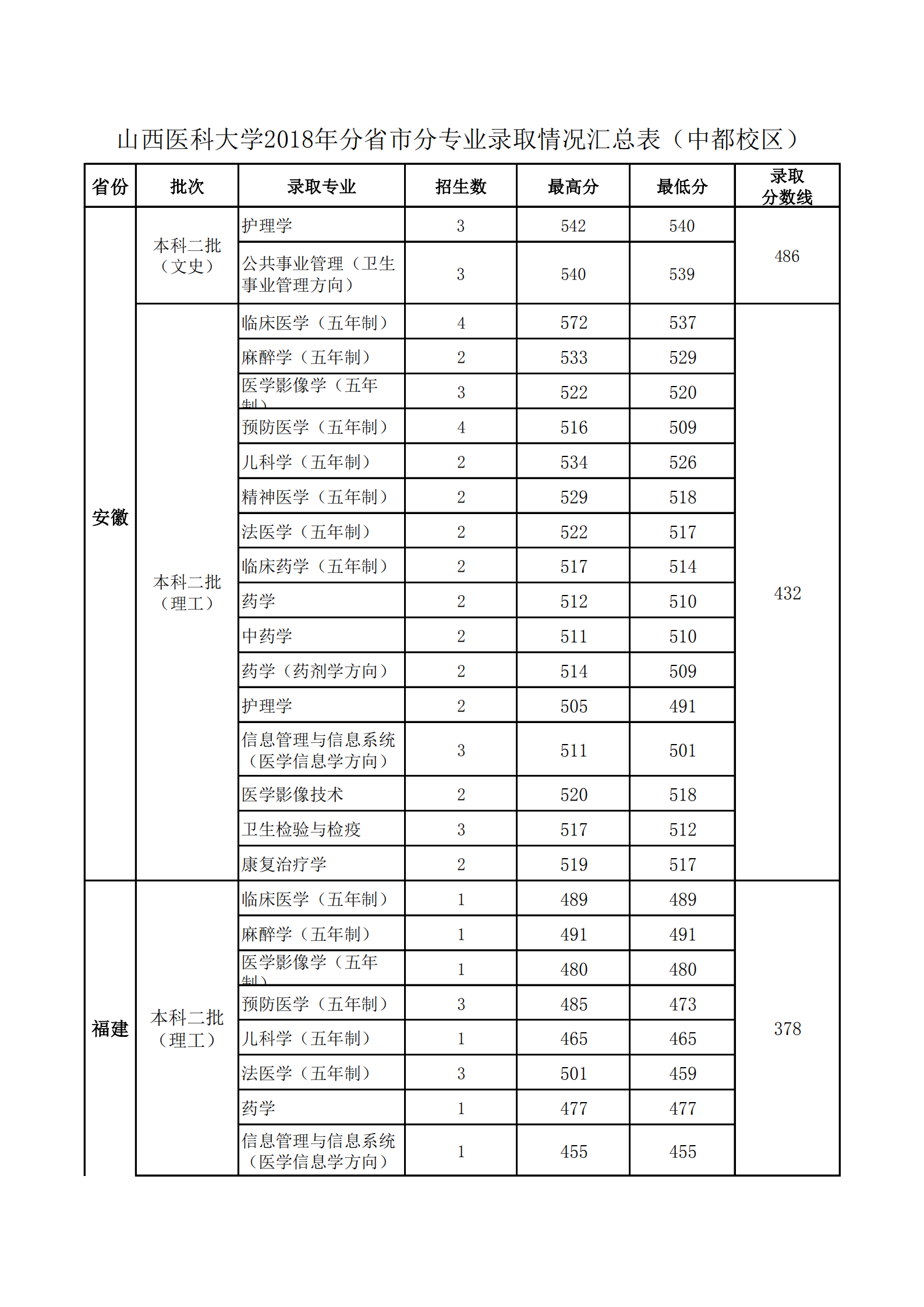 2019山西医科大学本科录取分数线（含历年录取分数线）