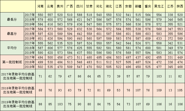 2019广东医科大学本科录取分数线（含历年录取分数线）