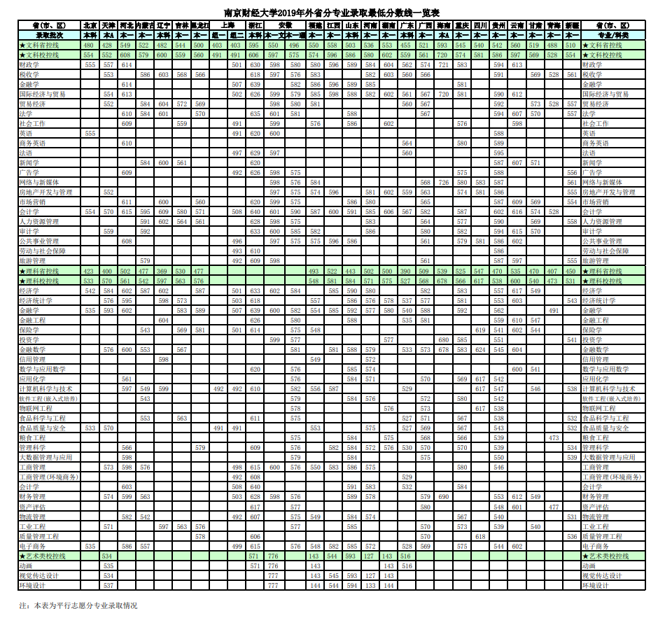 2020南京财经大学本科录取分数线（含历年录取分数线）