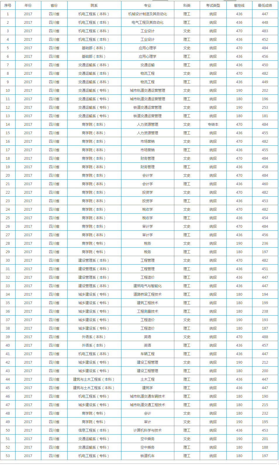 2019西南交通大学希望学院本科录取分数线（含历年录取分数线）