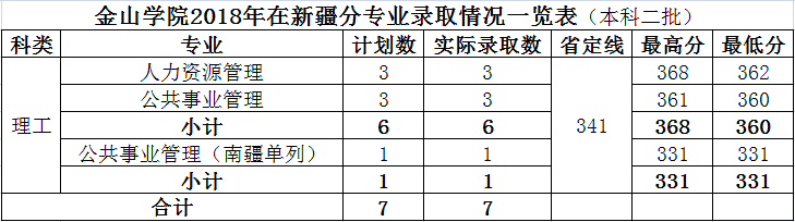 2019福建农林大学金山学院本科录取分数线（含历年录取分数线）