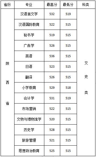 2019西安文理学院本科录取分数线（含历年录取分数线）