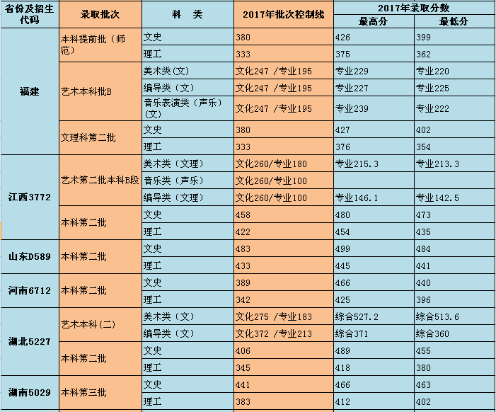 2019重庆师范大学涉外商贸学院本科录取分数线（含历年录取分数线）