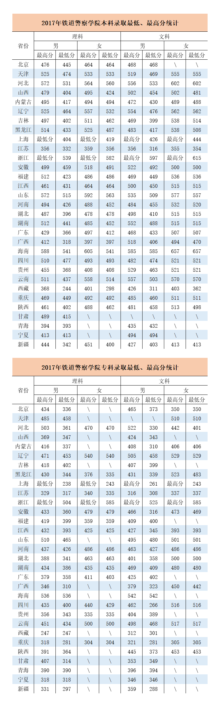 2019铁道警察学院本科录取分数线（含历年录取分数线）