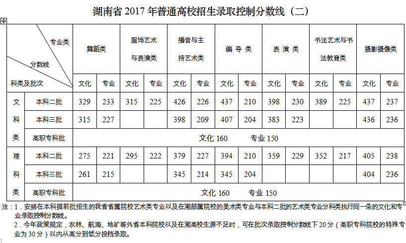 2019湖南信息学院本科录取分数线（含历年录取分数线）
