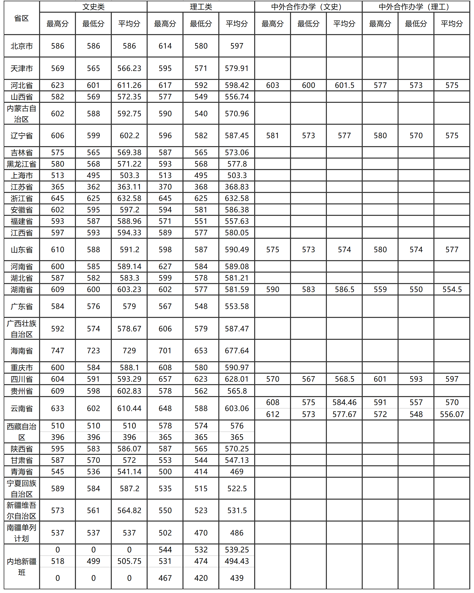 2019云南大学本科录取分数线（含历年录取分数线）