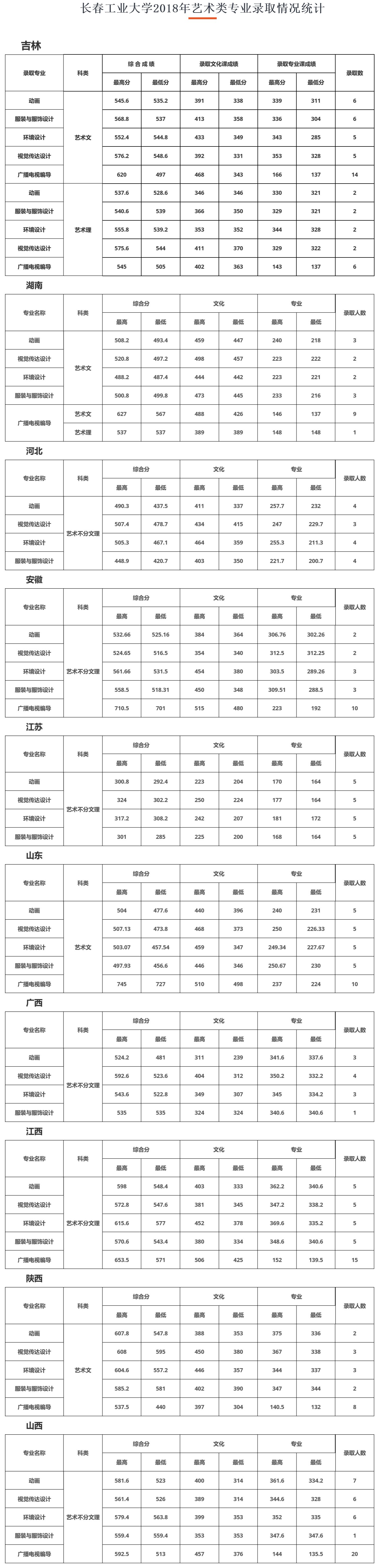 2019长春工业大学本科录取分数线（含历年录取分数线）