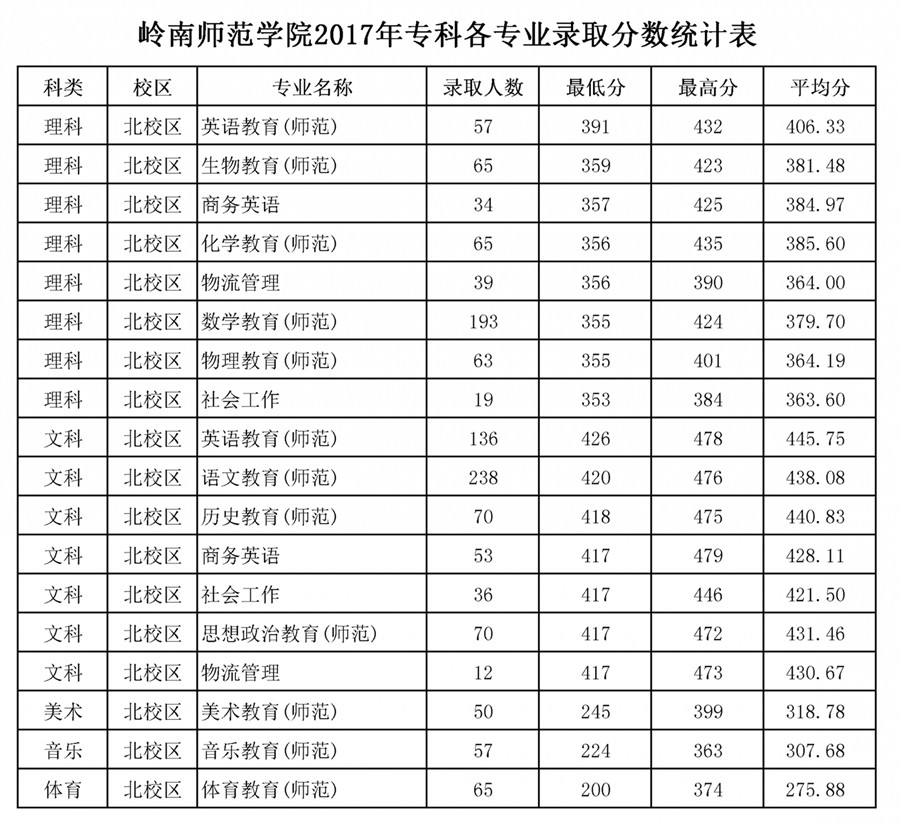 2019岭南师范学院本科录取分数线（含历年录取分数线）