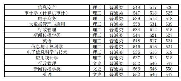 2019北京信息科技大学本科录取分数线（含历年录取分数线）