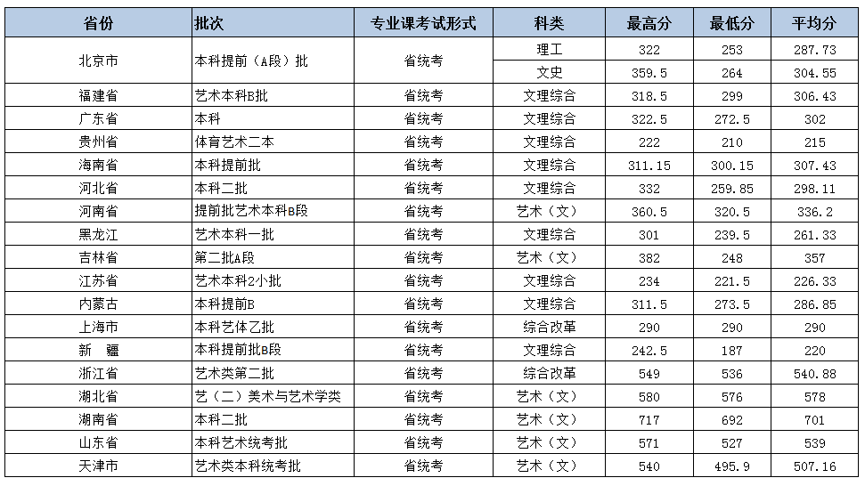 2019北京城市学院本科录取分数线（含历年录取分数线）